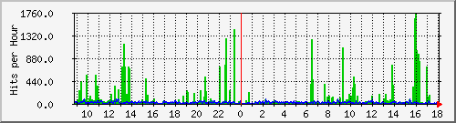expert.havaturkiye.com Traffic Graph