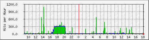 expert.pogodaonline.ru Traffic Graph