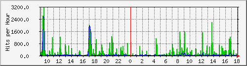 expert.wofrance.fr Traffic Graph
